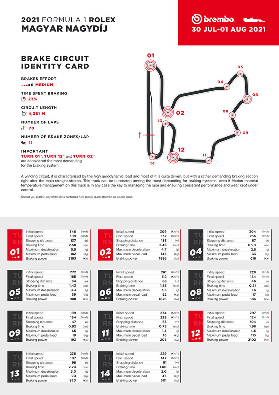 Brembo Brake Facts for Formula 1 Hungary