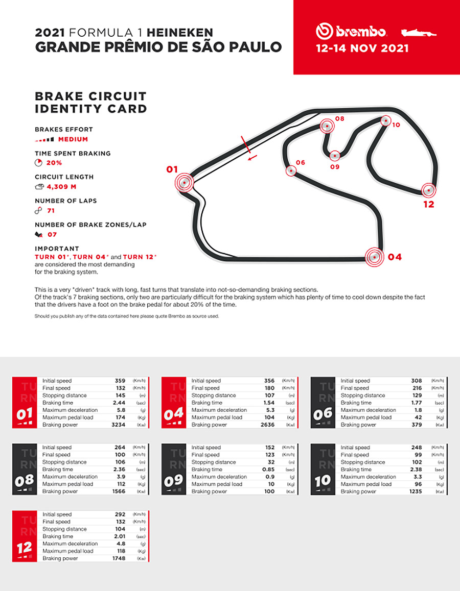 Brembo F1 Brazilian GP Facts
